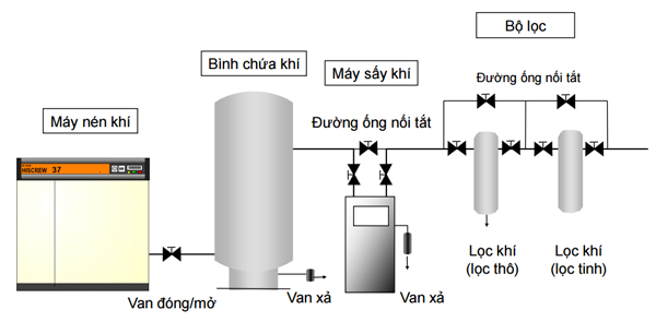 sơ đồ lắp đặt máy nén khí