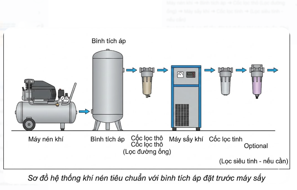 Sơ đồ lắp đặt hệ thống khí nén tiêu chuẩn